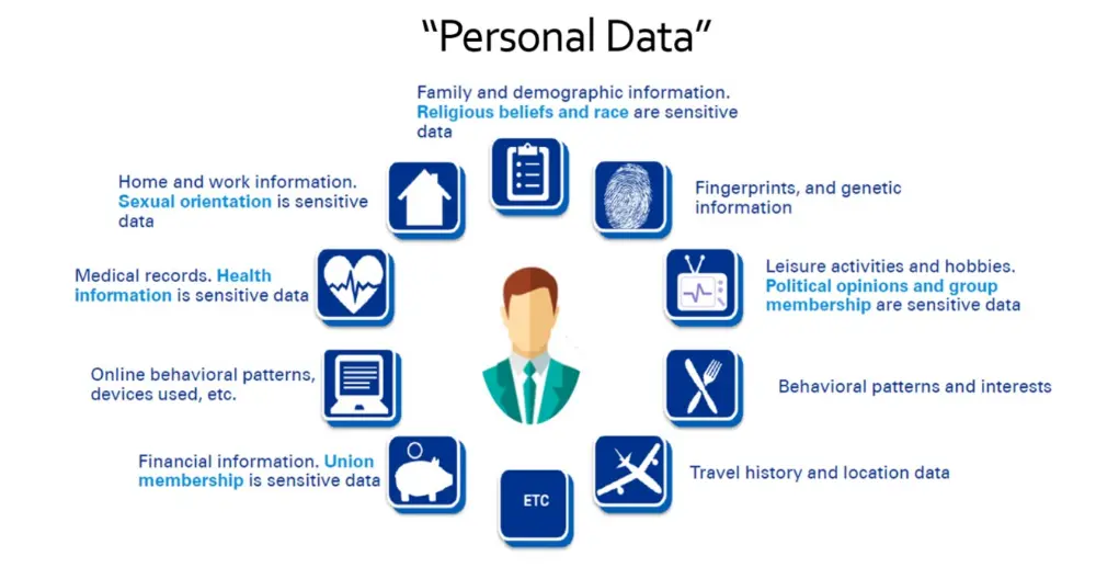 Données personnelles