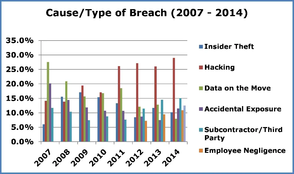 Data security breach