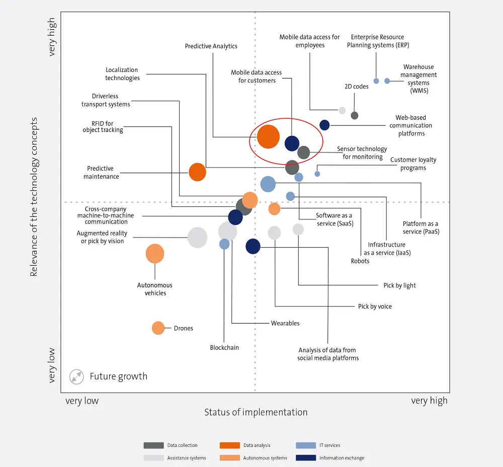 Industrie 4.0 toepassingsfasen