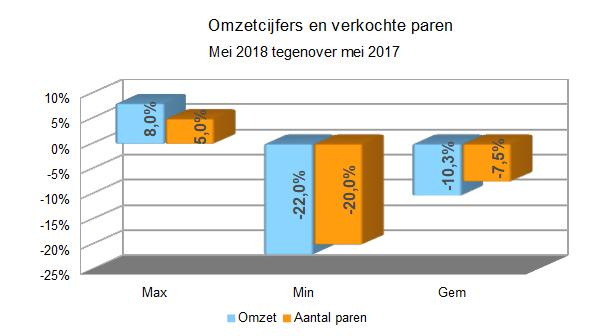 Omzet mei 2018