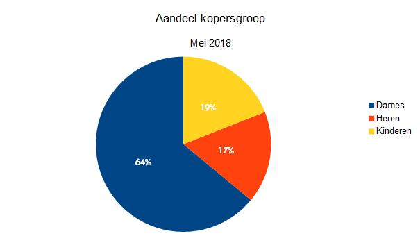verkoop schoenen