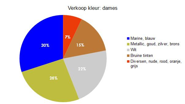 Verkoop damesschoenen