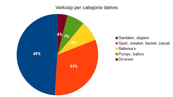 damesschoenen