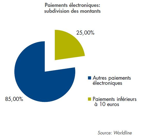 Paiement électroniques: subdivision des montants