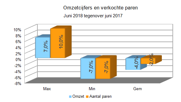 Omzetscijfers en verkochte paren - Juni 2018 tov juni 2017