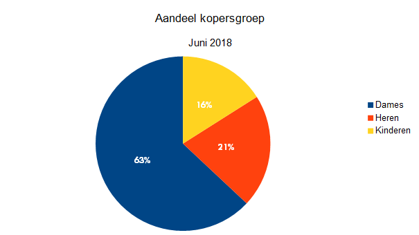 Aandeelkopersgroep juni 2018