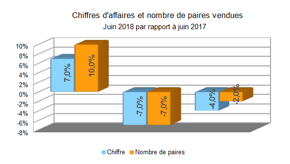 CHiffres d'affaires