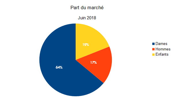 Part du march&eacute;
