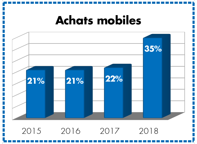 Source: étude de Comeos sur l’e-commerce de 2018