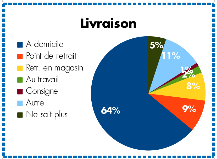 Source: étude de Comeos sur l’e-commerce de 2018