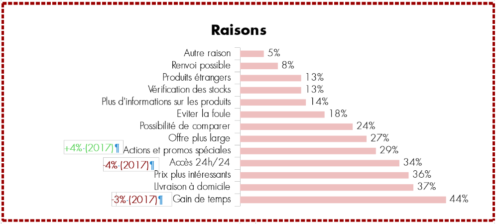 Source: étude de Comeos sur l’e-commerce de 2018