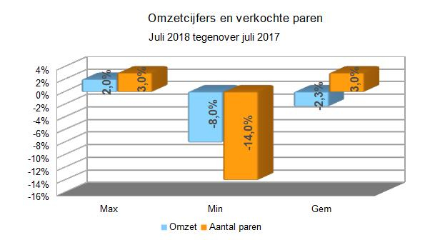 omzet juli 2018