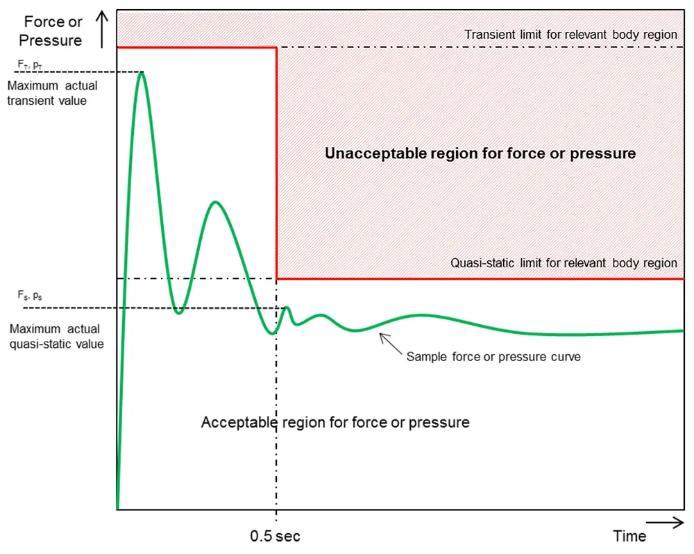 transient and quasi-static contact