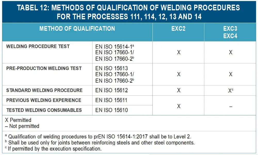 tabel methodes van kwalificatie