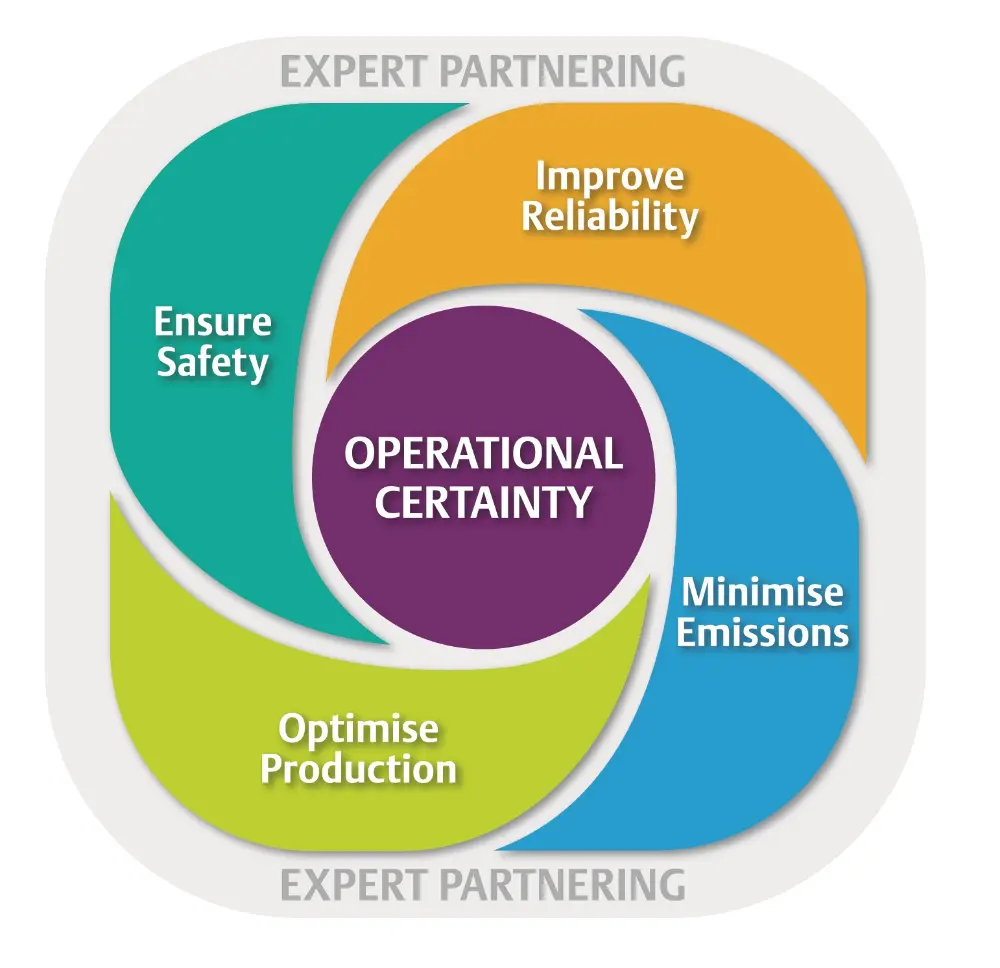 operational certainty