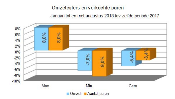 omzet schoenen