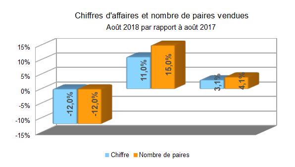 chiffre d'affaires chaussures
