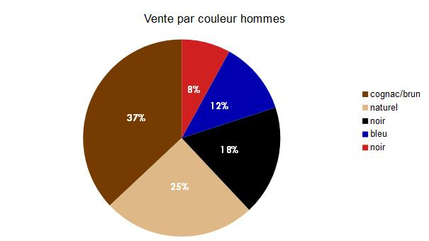 couleur hommes