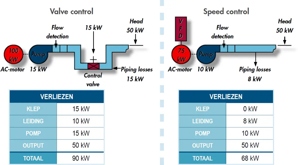 vergelijking tussen oud systeem en frequentiegeregelde pomp