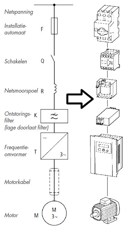 EMC-conforme aansluiting van frequentieregelaars