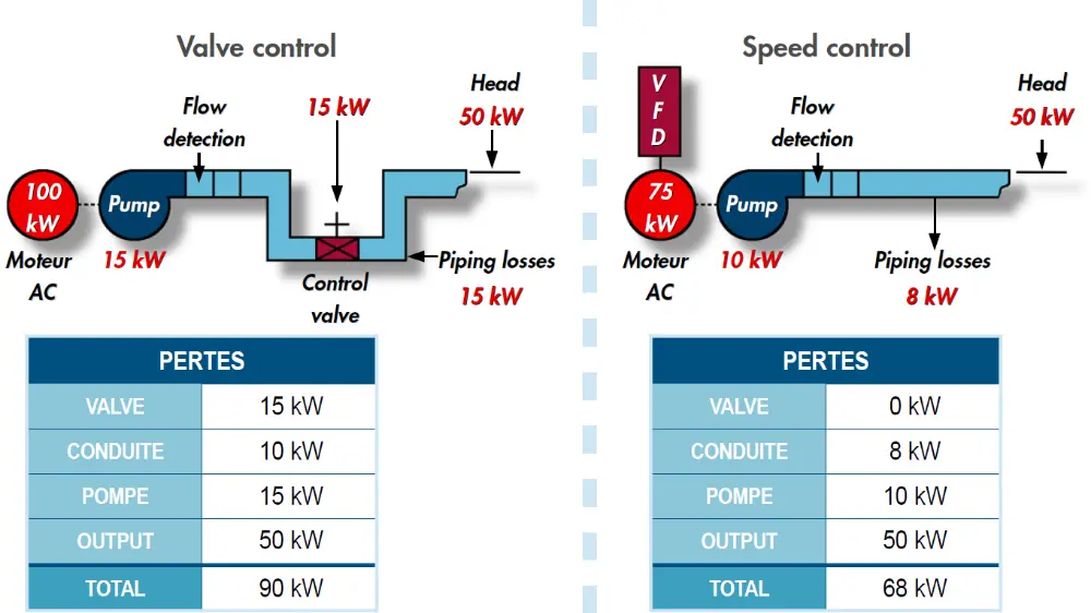 comparaison entre ancien systeme et pompe &agrave; variation de fr&eacute;quence