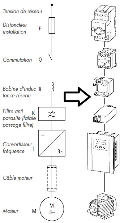 Branchement conforme &agrave; CEM des variateurs de fr&eacute;q.