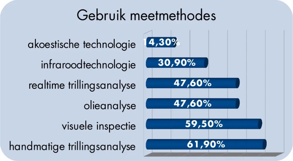 Gebruikte meetmethodes