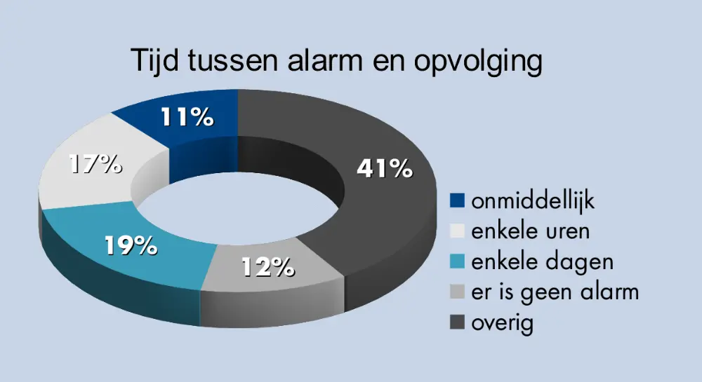 Tijd tussen alarm en opvolging