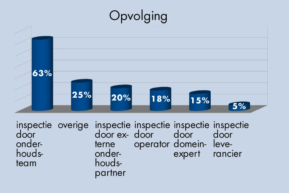 Opvolging monitoring