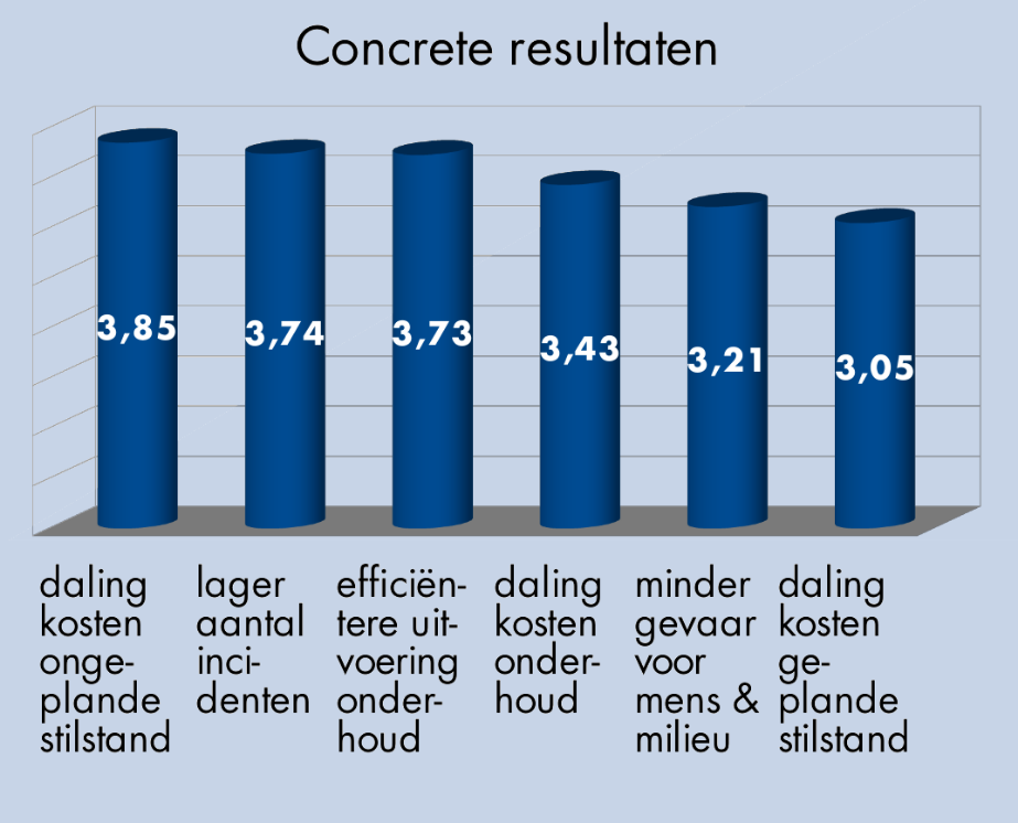 Concrete monitoringresultaten