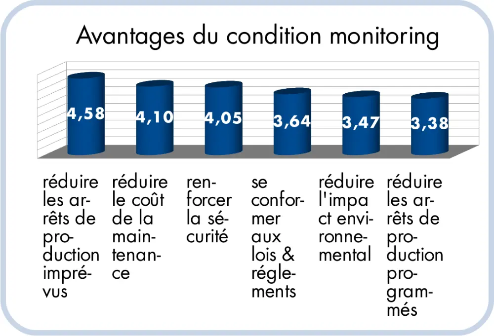Avantage du condition monitoring