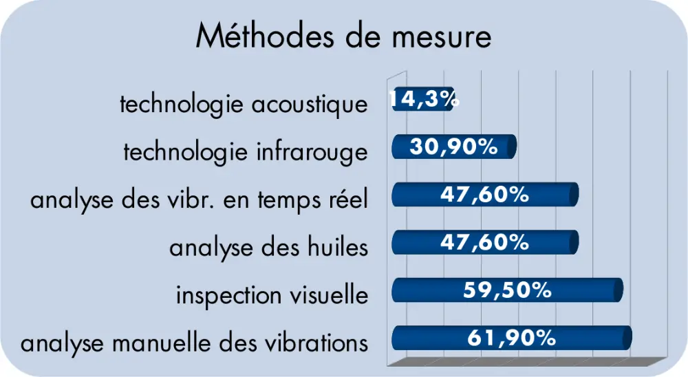 M&eacute;thodes de mesure