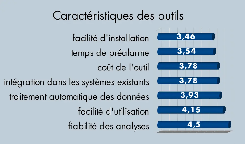 Caract&eacute;ristiques des outils