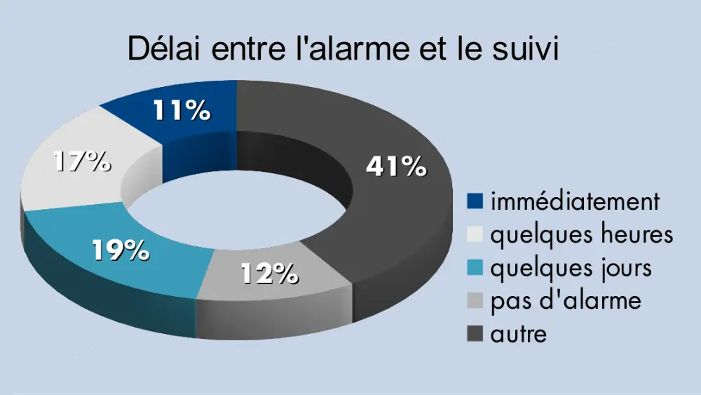 D&eacute;lai entre l'alarme et le suivi
