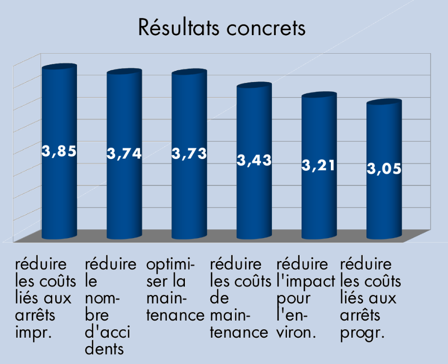 R&eacute;sultats concrets