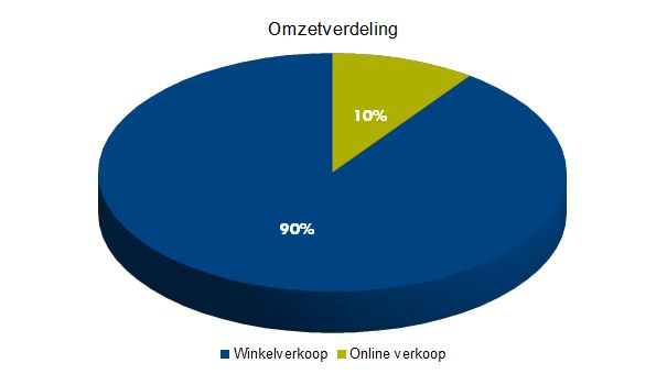 Omzetverdeling