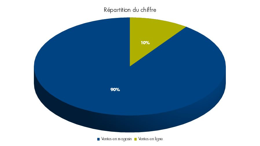 Répartition du chiffre