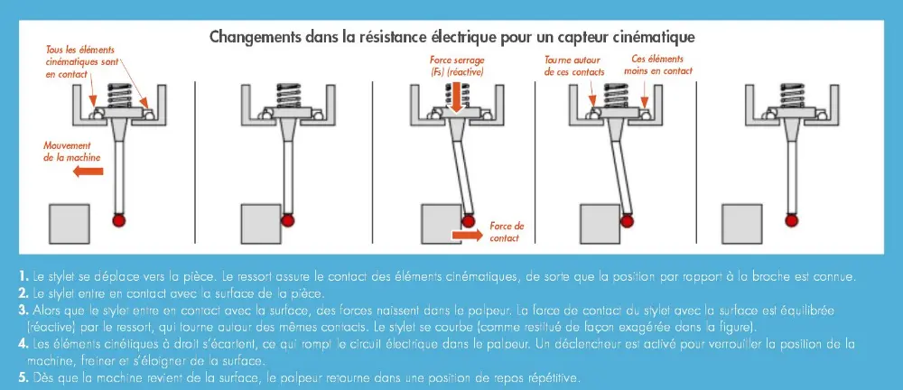 Changements dans la r&eacute;sistance &eacute;lectrique pour un capeur cin&eacute;matique