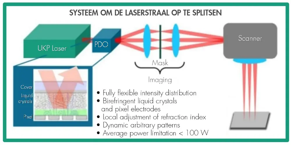 Systeem om de laserstraal te splitsen