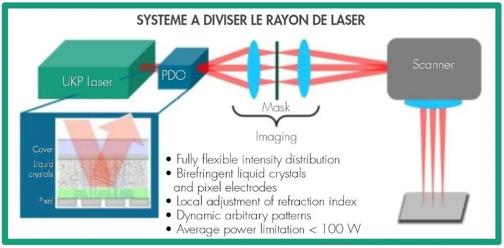 Syst&egrave;me &agrave; diviser le rayon de laser
