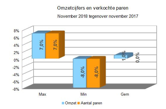 omzet november