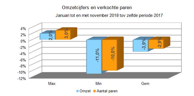 omzet november