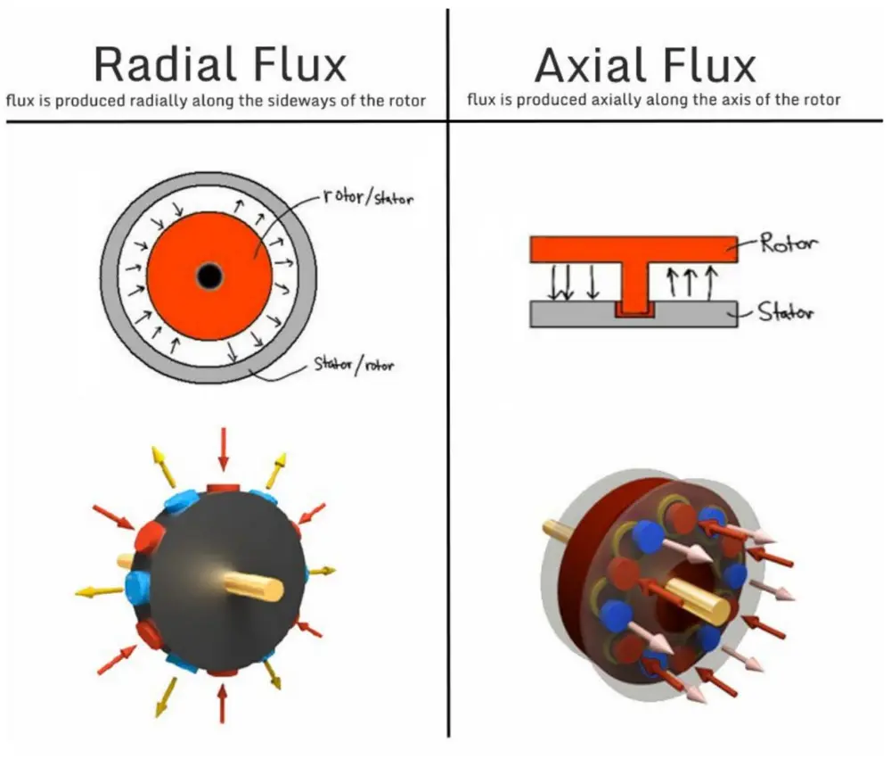 Radiale vs axiale flux