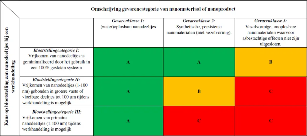 Voor een globale indicatie voor de omgangswijze met nanodeeltjes worden ze ingedeeld en wordt de kans op blootstelling ingeschat