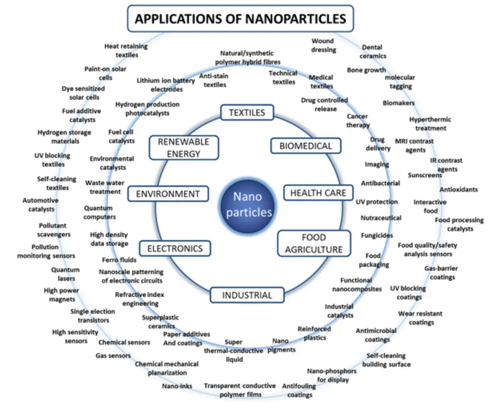 Des applications des nanoparticules