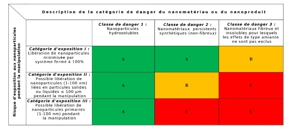 Pour une indication globale concernant l’application de nanoparticules, elles sont classifiées et le risque d’exposition est estimé