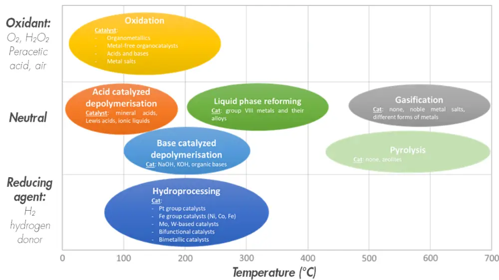 Summary of processes for conversion of lignin, adapted from Li et al.