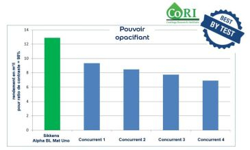 Institut indépendant CoRi  (Coating Reasearch Institute)