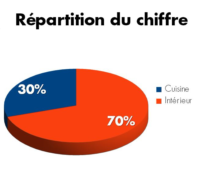 Répartition du chiffre Oosterlinck