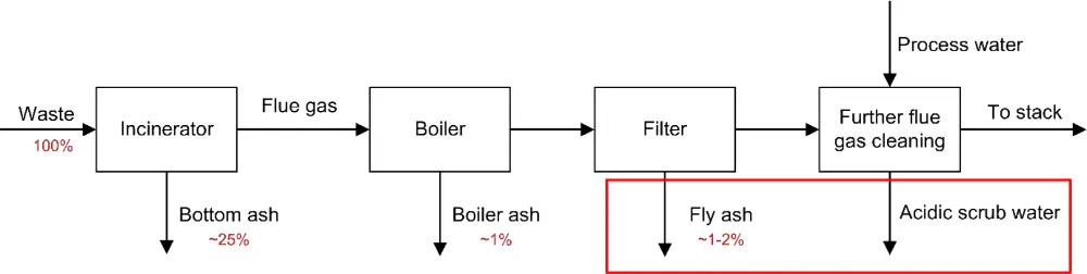 Blokschema van afvalverbranding